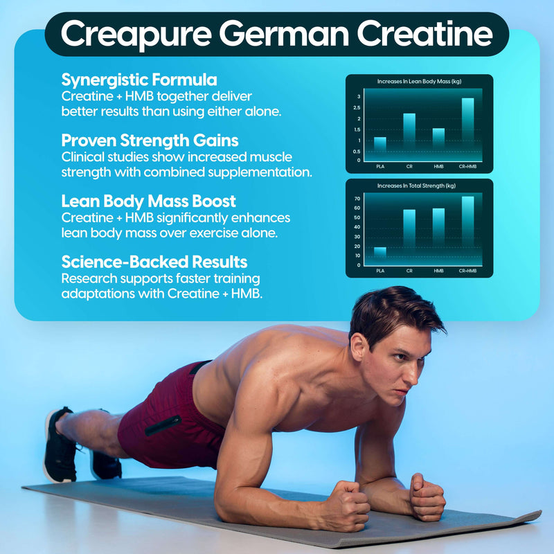 Man performing plank exercise with Creapure German Creatine benefits displayed, highlighting synergies of creatine and HMB.